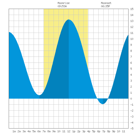 Millbridge tide chart for Friday, December 15, 2023