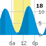 Millbridge tide chart for Monday, December 18, 2023