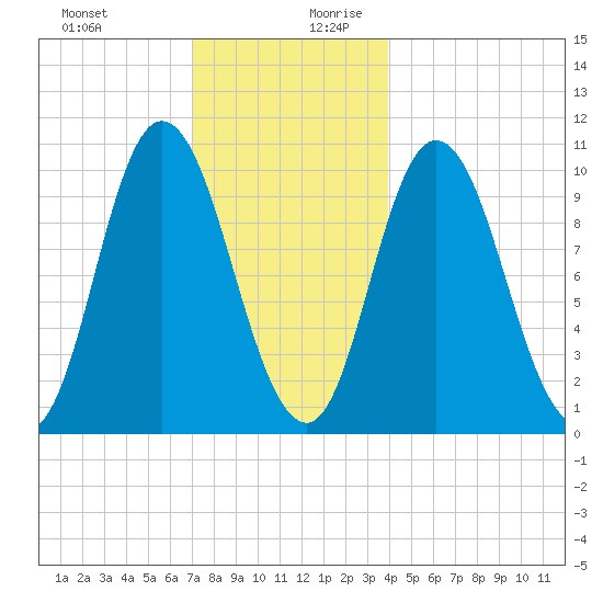 Millbridge tide chart for Thursday, December 21, 2023