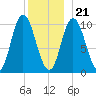 Millbridge tide chart for Thursday, December 21, 2023