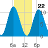 Millbridge tide chart for Friday, December 22, 2023