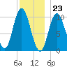 Millbridge tide chart for Saturday, December 23, 2023