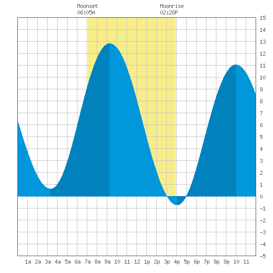 Millbridge tide chart for Monday, December 25, 2023