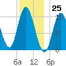 Millbridge tide chart for Monday, December 25, 2023