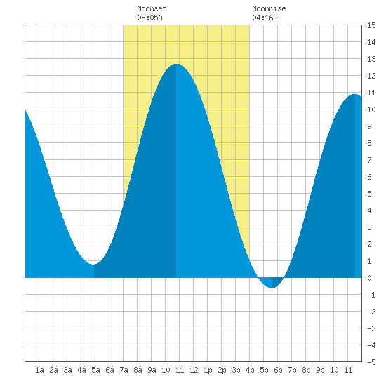 Millbridge tide chart for Wednesday, December 27, 2023