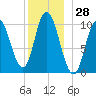 Millbridge tide chart for Thursday, December 28, 2023