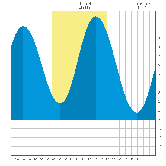 Millbridge tide chart for Saturday, December 2, 2023