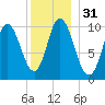 Millbridge tide chart for Sunday, December 31, 2023