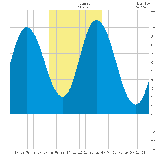 Millbridge tide chart for Sunday, December 3, 2023
