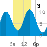 Millbridge tide chart for Sunday, December 3, 2023