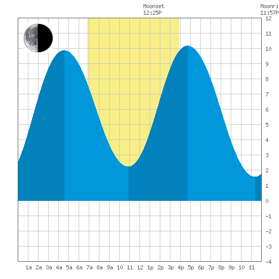 Millbridge tide chart for Tuesday, December 5, 2023
