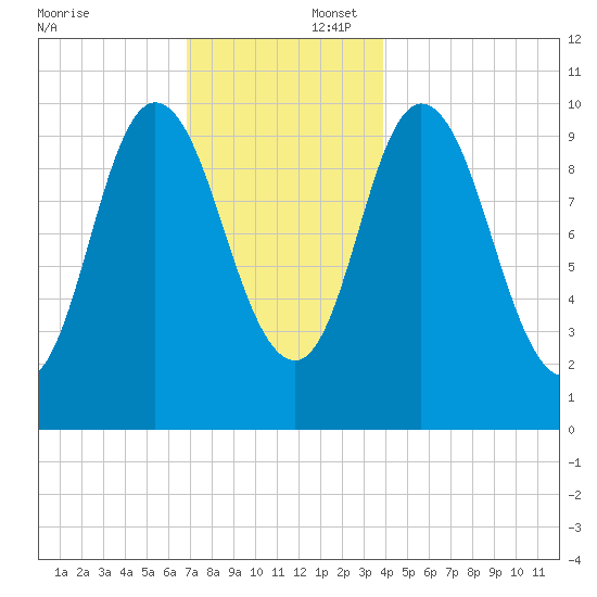 Millbridge tide chart for Wednesday, December 6, 2023
