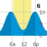 Millbridge tide chart for Wednesday, December 6, 2023