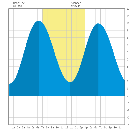 Millbridge tide chart for Thursday, December 7, 2023