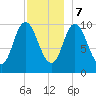 Millbridge tide chart for Thursday, December 7, 2023