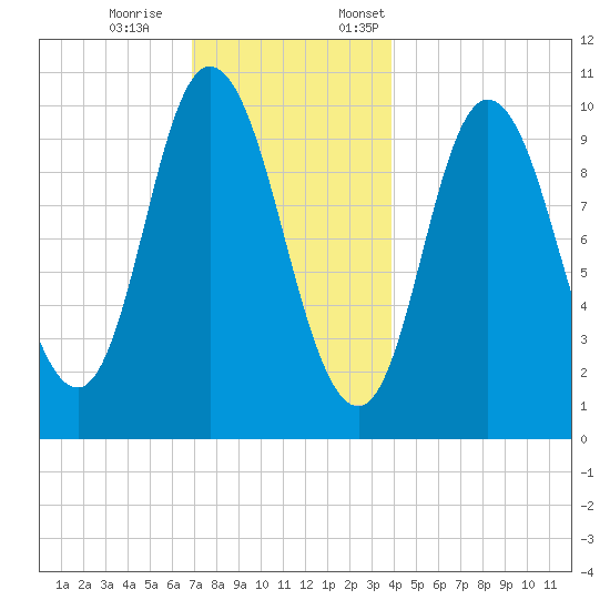Millbridge tide chart for Saturday, December 9, 2023