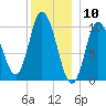 Millbridge tide chart for Wednesday, January 10, 2024