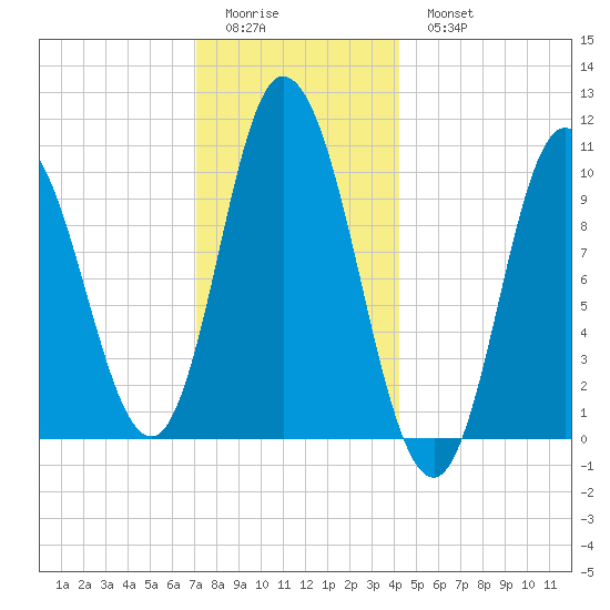 Millbridge tide chart for Friday, January 12, 2024