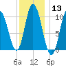 Millbridge tide chart for Saturday, January 13, 2024