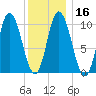 Millbridge tide chart for Tuesday, January 16, 2024
