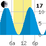 Millbridge tide chart for Wednesday, January 17, 2024