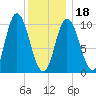 Millbridge tide chart for Thursday, January 18, 2024