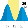 Millbridge tide chart for Saturday, January 20, 2024