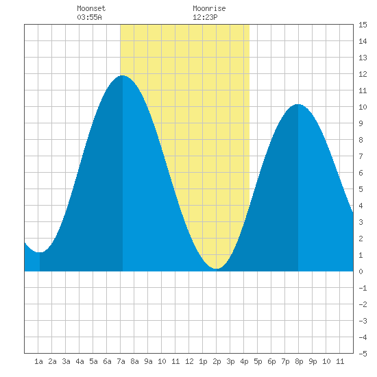 Millbridge tide chart for Sunday, January 21, 2024