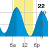 Millbridge tide chart for Monday, January 22, 2024