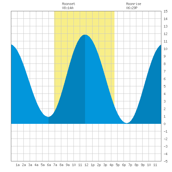 Millbridge tide chart for Saturday, January 27, 2024
