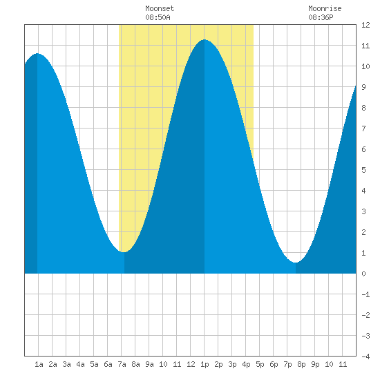 Millbridge tide chart for Monday, January 29, 2024