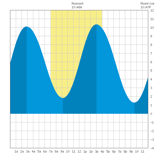 Millbridge tide chart for Tuesday, January 2, 2024