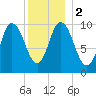 Millbridge tide chart for Tuesday, January 2, 2024
