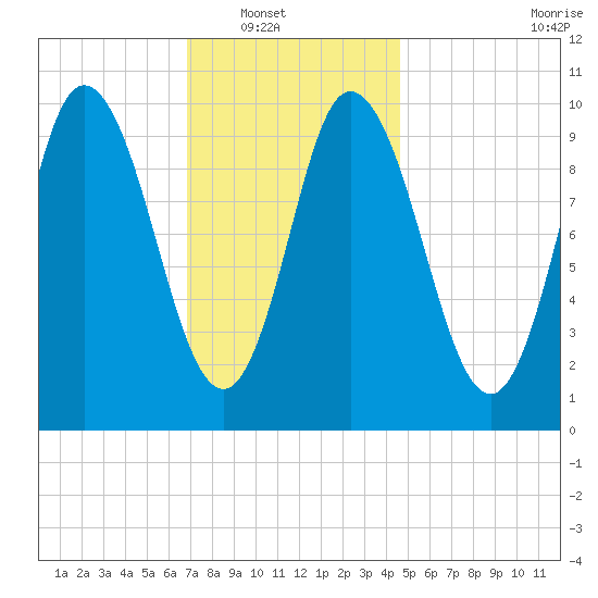Millbridge tide chart for Wednesday, January 31, 2024