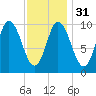Millbridge tide chart for Wednesday, January 31, 2024
