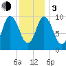 Millbridge tide chart for Wednesday, January 3, 2024