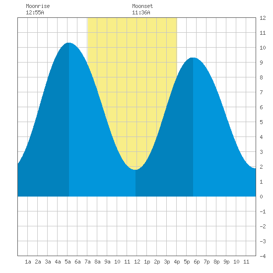 Millbridge tide chart for Friday, January 5, 2024