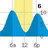Millbridge tide chart for Saturday, January 6, 2024