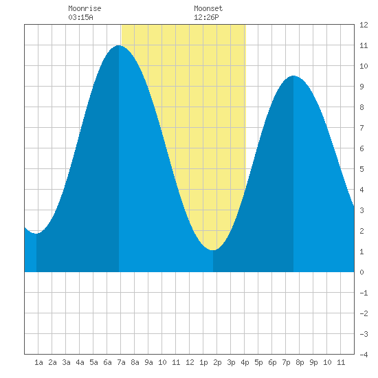 Millbridge tide chart for Sunday, January 7, 2024
