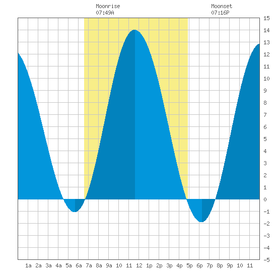 Millbridge tide chart for Sunday, February 11, 2024