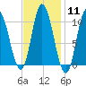 Millbridge tide chart for Sunday, February 11, 2024