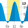 Millbridge tide chart for Monday, February 12, 2024