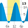 Millbridge tide chart for Tuesday, February 13, 2024