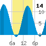 Millbridge tide chart for Wednesday, February 14, 2024