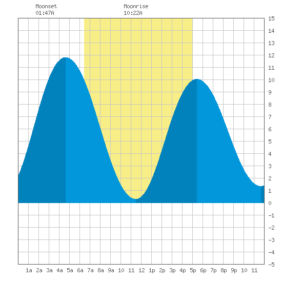 Millbridge tide chart for Saturday, February 17, 2024