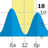 Millbridge tide chart for Sunday, February 18, 2024
