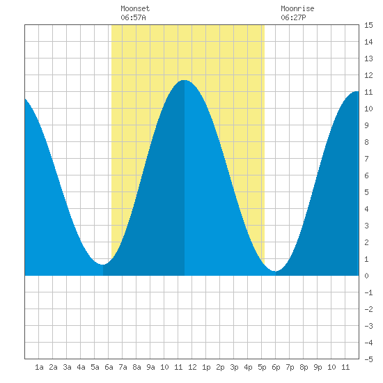 Millbridge tide chart for Sunday, February 25, 2024