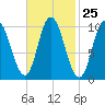 Millbridge tide chart for Sunday, February 25, 2024
