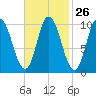 Millbridge tide chart for Monday, February 26, 2024