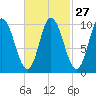 Millbridge tide chart for Tuesday, February 27, 2024